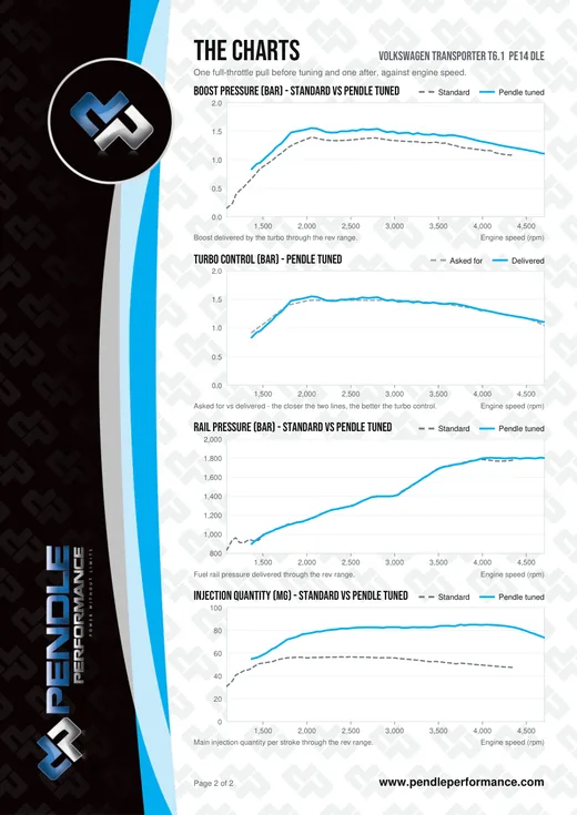 Data log report, page 2