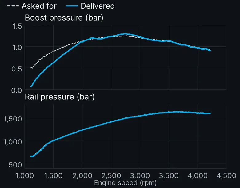 Data log chart: boost asked for and delivered, and fuel rail pressure, 1,100 to 4,200 rpm, standard VW Transporter T5 2.0 TDI 102PS