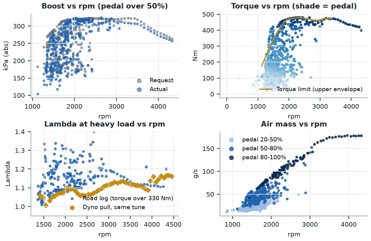 Road Drive Report scatter graphs: boost, torque, lambda and air mass against rpm across a real drive