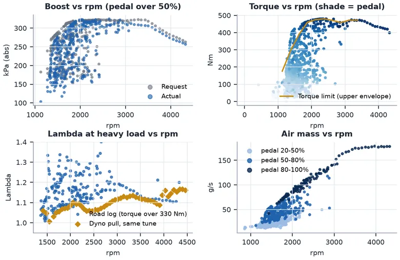 Scatter charts: boost request and actual, torque against rpm with the torque limit, lambda at heavy load against the dyno pull, and air mass