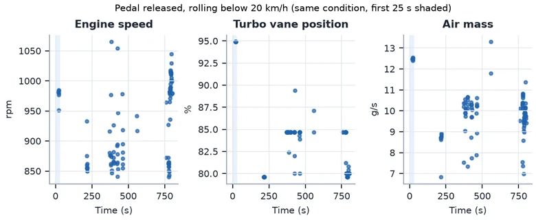 Charts: engine speed, turbo vane position and air mass with the pedal released below 20 km/h, through the drive
