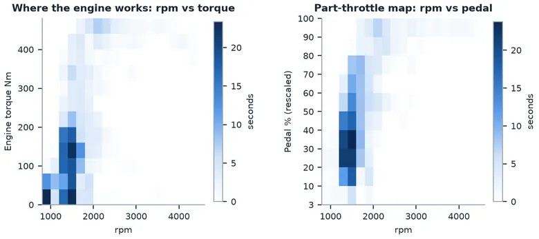 Drive map: where the engine works, rpm against torque and against pedal