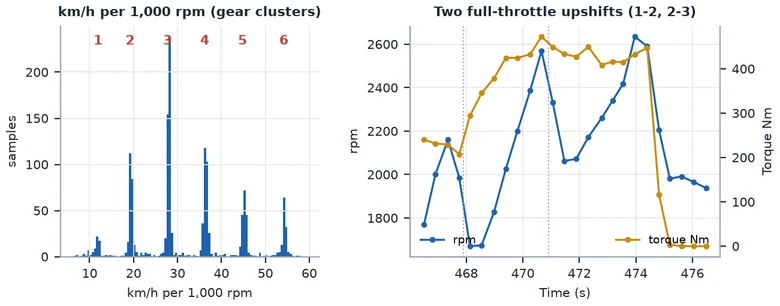 Charts: road speed per 1,000 rpm in six gear clusters, and rpm and torque through two full-throttle upshifts