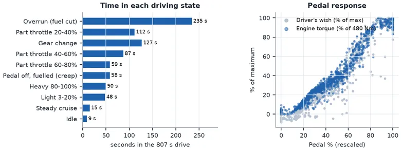Charts: time in each driving state, and pedal against driver’s wish and engine torque