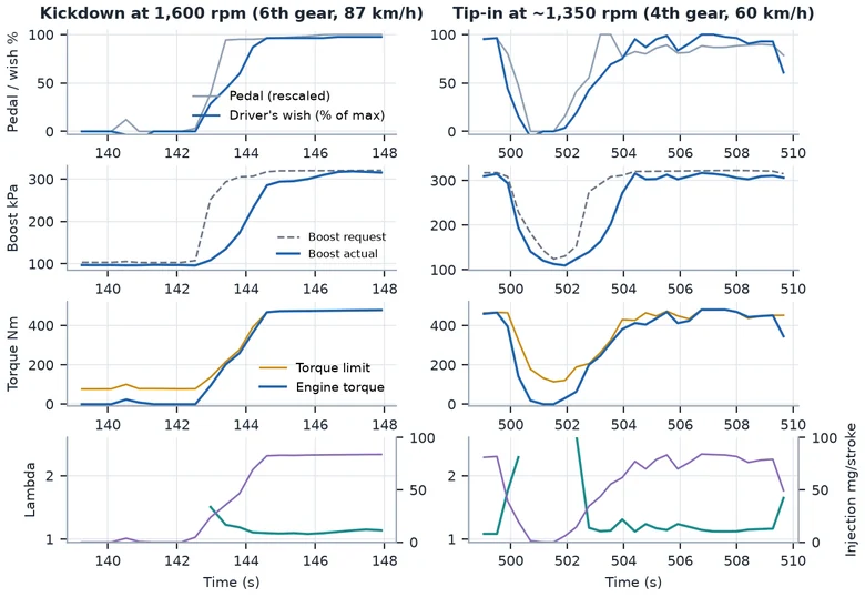 Charts of a kickdown and a tip-in: pedal, boost request and actual, engine torque against the torque limit, lambda and injection
