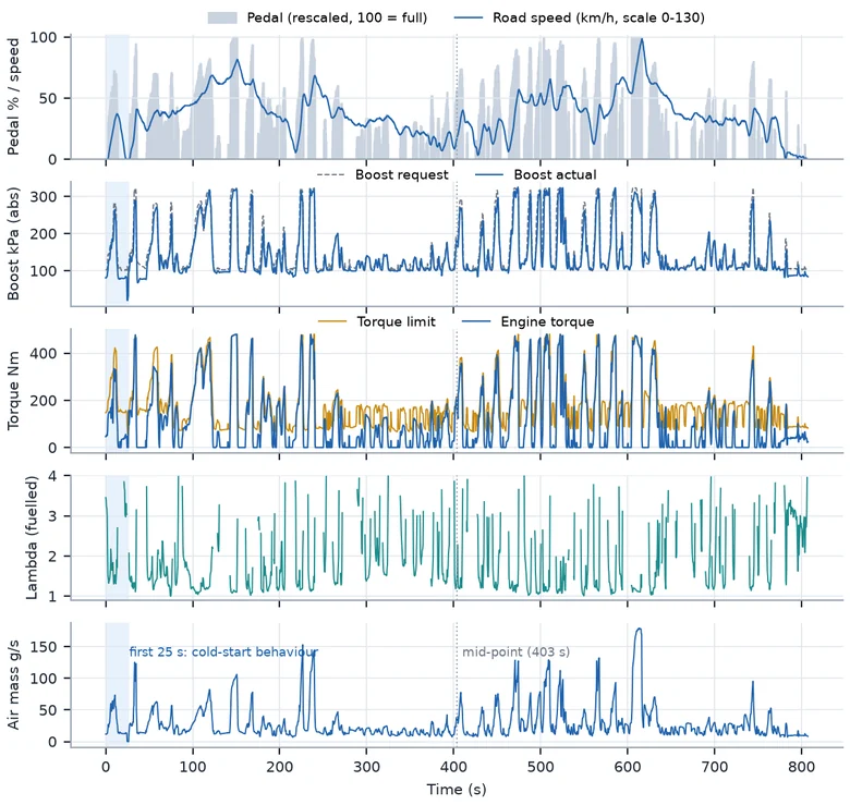 The whole 13-minute drive: pedal and speed, boost request and actual, torque and torque limit, lambda and air mass against time