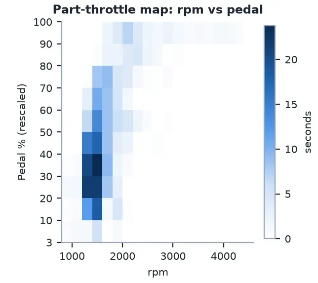 Road Drive Report: where the engine works on a real drive, rpm against pedal position