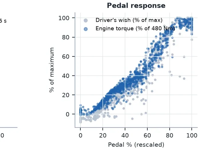Road Drive Report: pedal response - engine torque follows the pedal in a straight line