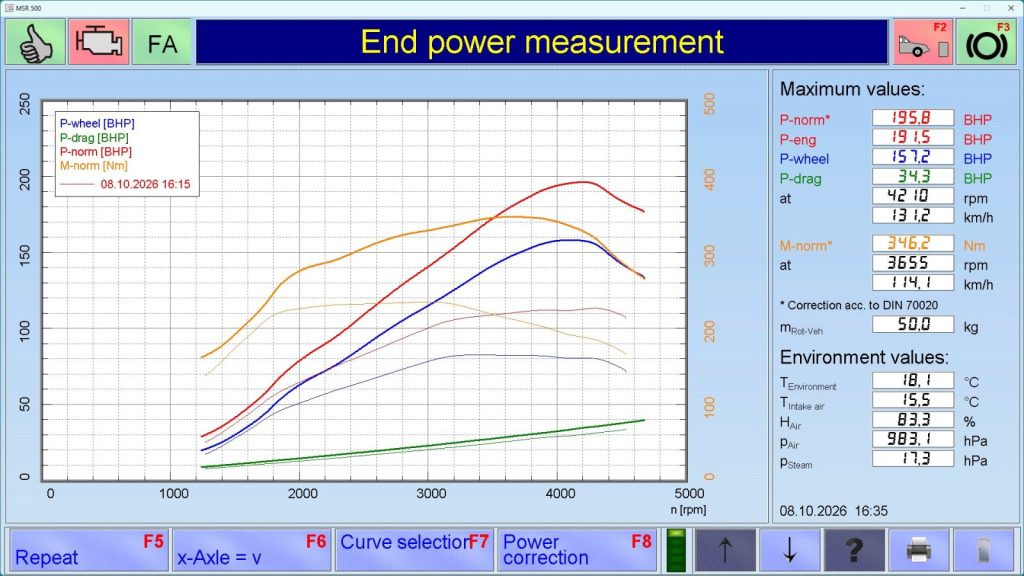 Volkswagen Transporter T6.1 2.0 TDI 110 BHP - Maha MSR 500 dyno graph, standard and Pendle tuned